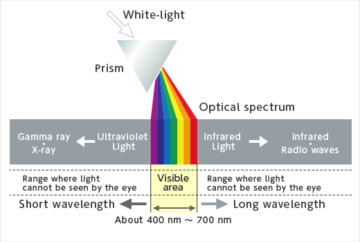 Optical spectrum