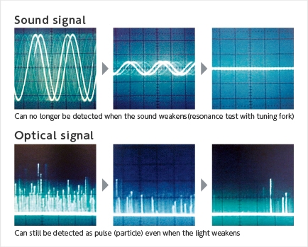 Sound signal & Optical signal