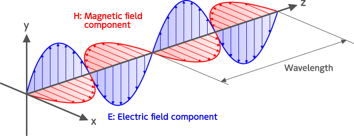 Light is an electromagnetic wave