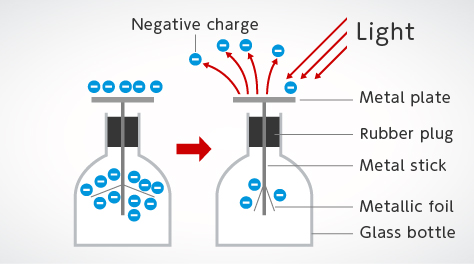 Example of photoelectric effect: Leaf electroscope