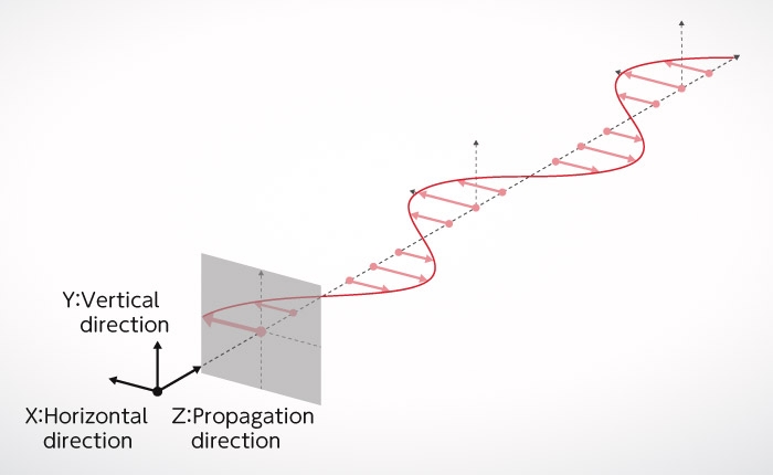 Figure A-2: Horizontal linearly polarized light