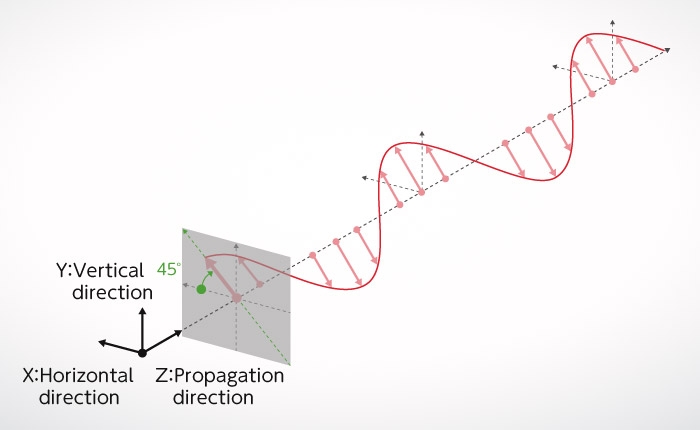 Figure A-3: Linear polarization at an angle of 45° diagonally to the left