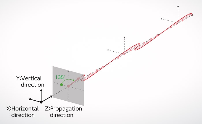 Figure A-4: Linear polarization at an angle of 45° diagonally to the right