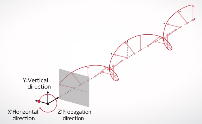 Figure A-5: Circular polarization (light polarized clockwise to the right)