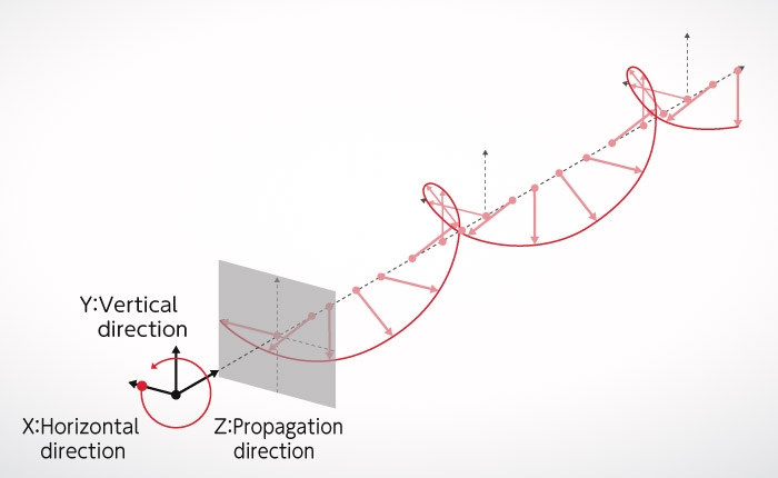 Figure A-6: Circular polarization (light polarized counterclockwise to the left)