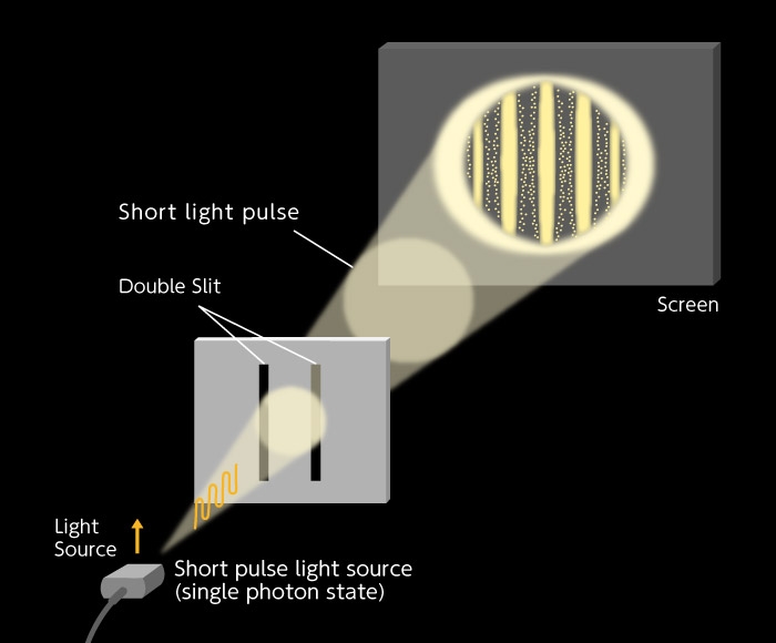 Figure C-3: Young's interference experiment with short light pulses