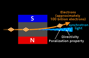 synchrotron light