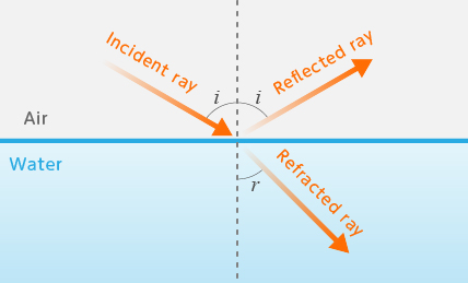 Laws of reflection and refraction