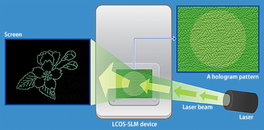 A pattern of light obtained by spatial light modulator