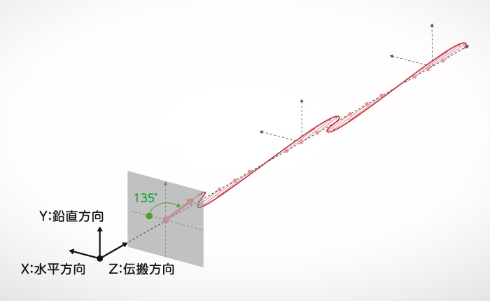 図A-4：右斜め45°の直線偏光