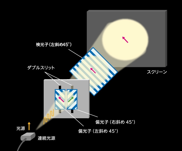 図B-4：検光子が左斜め45°