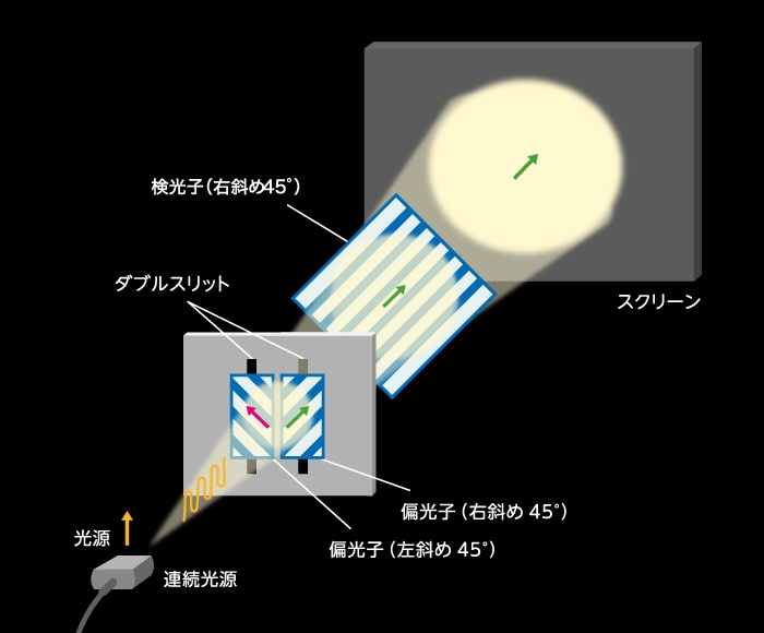 図B-3：検光子が右斜め45°