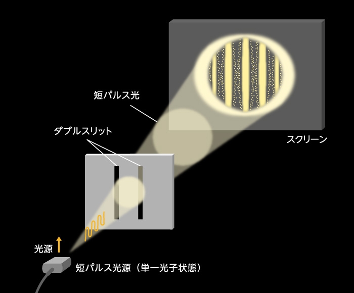 図C-3：短パルス光のヤングの干渉実験